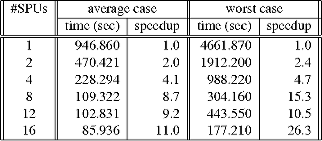 Figure 3 for Parallel local search for solving Constraint Problems on the Cell Broadband Engine (Preliminary Results)