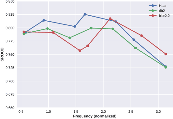 Figure 4 for ST-GREED: Space-Time Generalized Entropic Differences for Frame Rate Dependent Video Quality Prediction