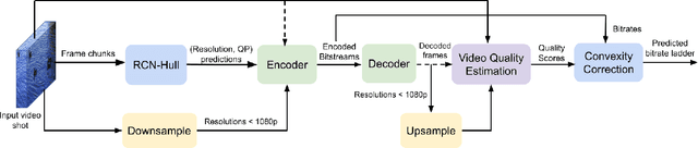 Figure 1 for Efficient Per-Shot Convex Hull Prediction By Recurrent Learning