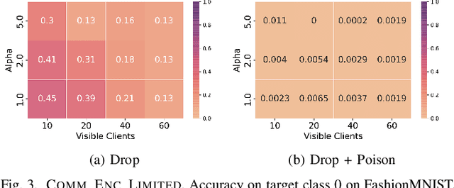 Figure 3 for Network-Level Adversaries in Federated Learning