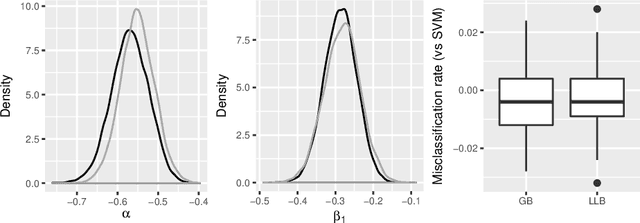 Figure 4 for General Bayesian Updating and the Loss-Likelihood Bootstrap
