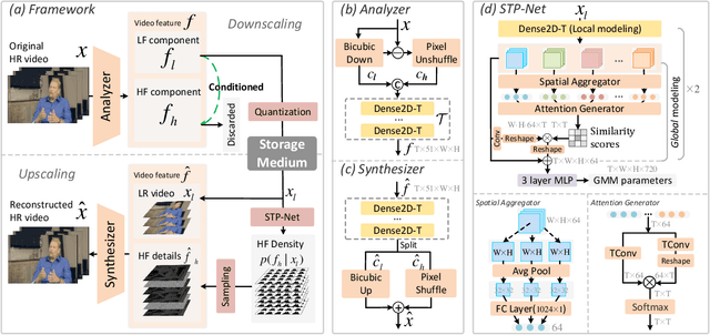 Figure 1 for Self-Conditioned Probabilistic Learning of Video Rescaling