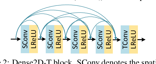 Figure 3 for Self-Conditioned Probabilistic Learning of Video Rescaling