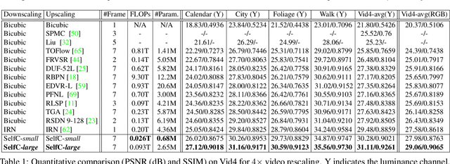 Figure 2 for Self-Conditioned Probabilistic Learning of Video Rescaling