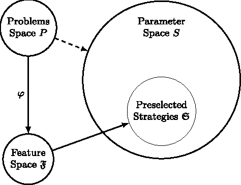 Figure 1 for MaLeS: A Framework for Automatic Tuning of Automated Theorem Provers