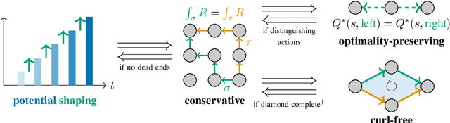 Figure 1 for Calculus on MDPs: Potential Shaping as a Gradient