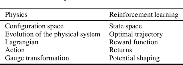 Figure 2 for Calculus on MDPs: Potential Shaping as a Gradient