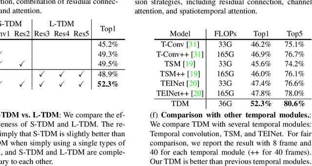 Figure 2 for TDN: Temporal Difference Networks for Efficient Action Recognition