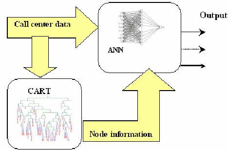 Figure 1 for Data Mining Approach for Analyzing Call Center Performance