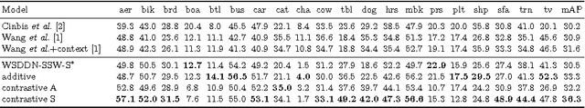 Figure 4 for ContextLocNet: Context-Aware Deep Network Models for Weakly Supervised Localization