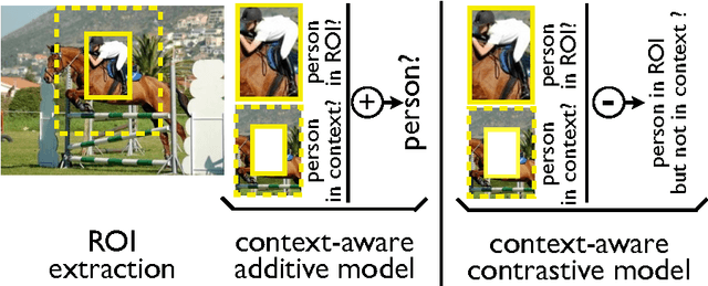 Figure 1 for ContextLocNet: Context-Aware Deep Network Models for Weakly Supervised Localization