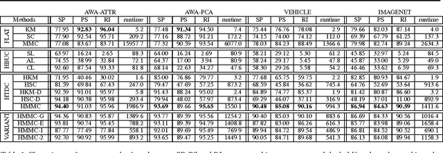 Figure 2 for Hierarchical Maximum-Margin Clustering