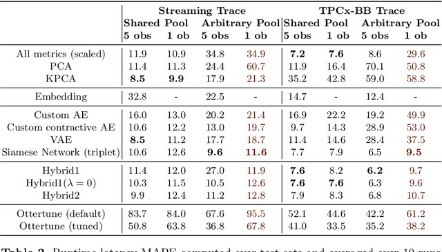 Figure 2 for Neural-based Modeling for Performance Tuning of Spark Data Analytics