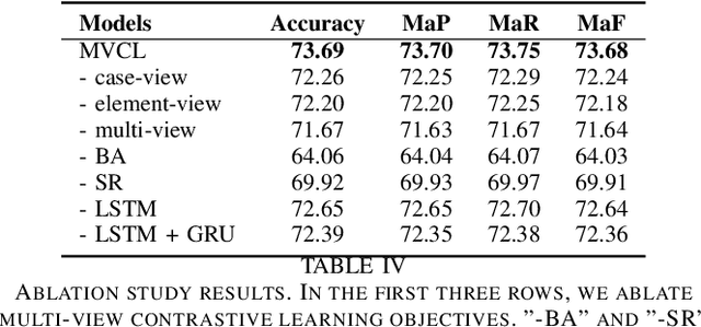 Figure 4 for Legal Element-oriented Modeling with Multi-view Contrastive Learning for Legal Case Retrieval