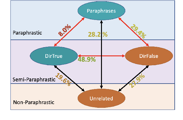 Figure 3 for Language Models Are Poor Learners of Directional Inference