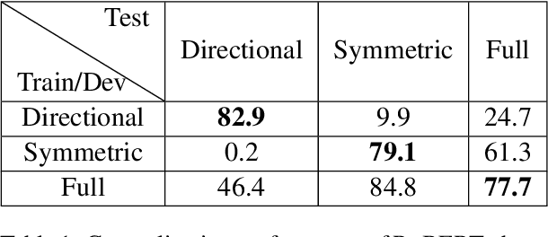 Figure 2 for Language Models Are Poor Learners of Directional Inference