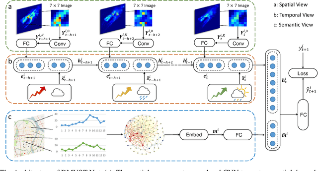 Figure 1 for Deep Multi-View Spatial-Temporal Network for Taxi Demand Prediction