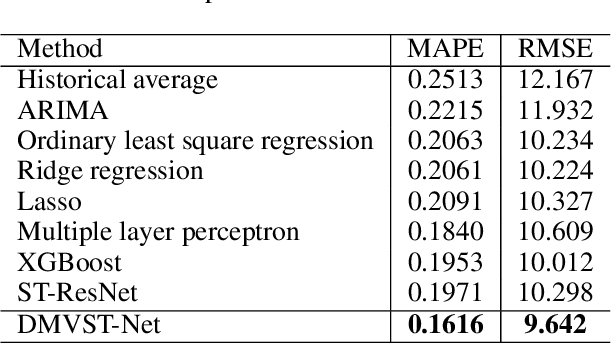 Figure 2 for Deep Multi-View Spatial-Temporal Network for Taxi Demand Prediction