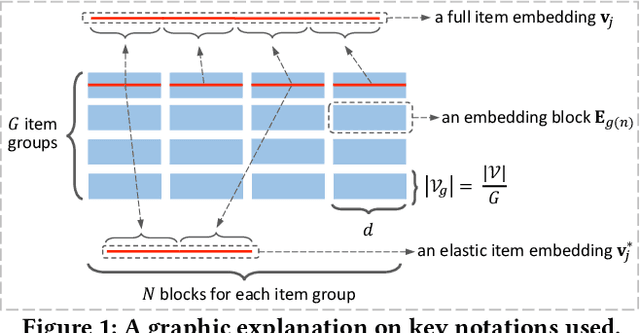Figure 1 for Learning Elastic Embeddings for Customizing On-Device Recommenders
