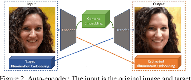 Figure 3 for Relighting Images in the Wild with a Self-Supervised Siamese Auto-Encoder