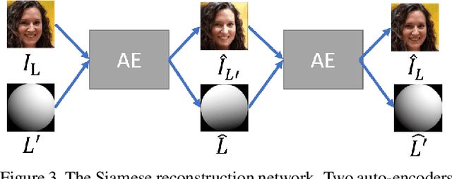 Figure 4 for Relighting Images in the Wild with a Self-Supervised Siamese Auto-Encoder