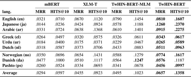 Figure 2 for TwHIN-BERT: A Socially-Enriched Pre-trained Language Model for Multilingual Tweet Representations