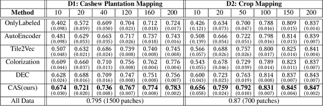 Figure 2 for Clustering augmented Self-Supervised Learning: Anapplication to Land Cover Mapping