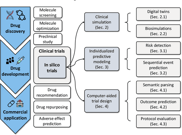Figure 1 for Artificial Intelligence for In Silico Clinical Trials: A Review