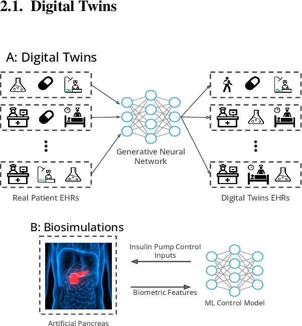 Figure 3 for Artificial Intelligence for In Silico Clinical Trials: A Review