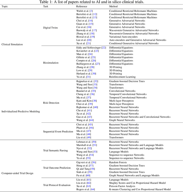 Figure 2 for Artificial Intelligence for In Silico Clinical Trials: A Review