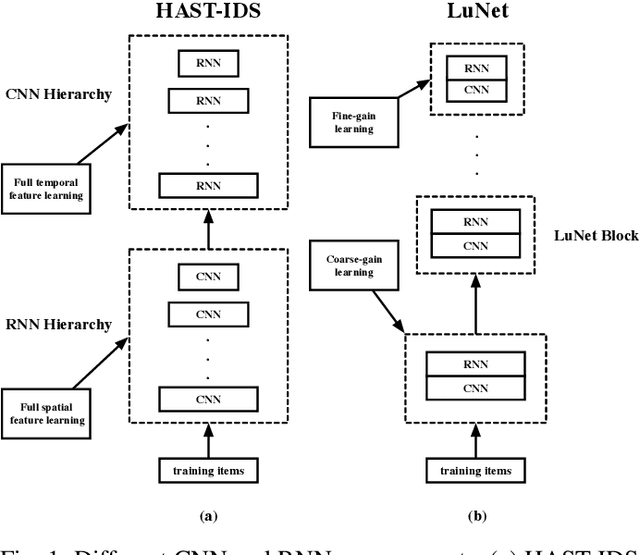 Figure 1 for LuNet: A Deep Neural Network for Network Intrusion Detection