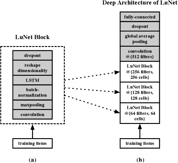 Figure 2 for LuNet: A Deep Neural Network for Network Intrusion Detection