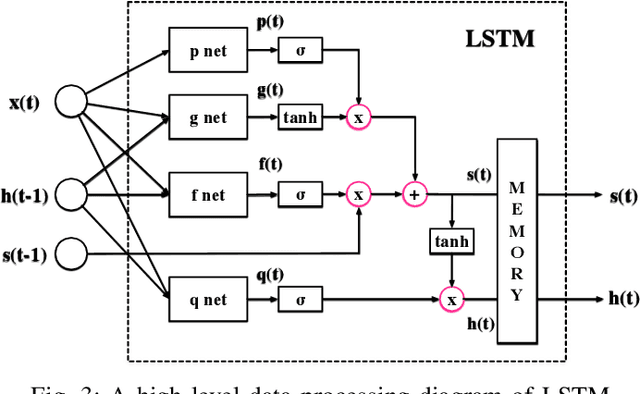 Figure 3 for LuNet: A Deep Neural Network for Network Intrusion Detection