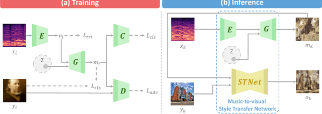 Figure 2 for Crossing You in Style: Cross-modal Style Transfer from Music to Visual Arts