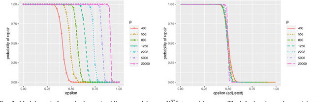 Figure 3 for Model Repair: Robust Recovery of Over-Parameterized Statistical Models