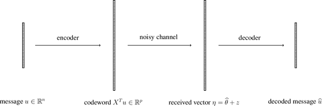 Figure 2 for Model Repair: Robust Recovery of Over-Parameterized Statistical Models