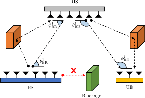 Figure 1 for Atomic Norm Minimization-based Low-Overhead Channel Estimation for RIS-aided MIMO Systems