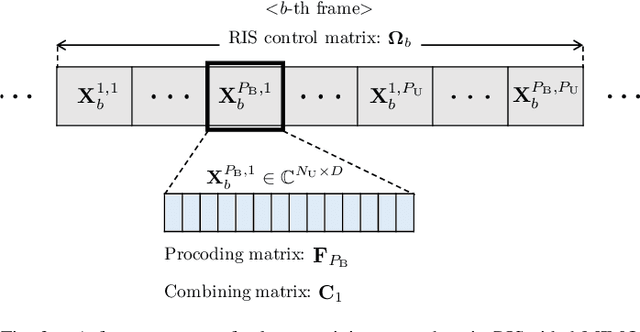 Figure 2 for Atomic Norm Minimization-based Low-Overhead Channel Estimation for RIS-aided MIMO Systems
