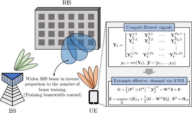 Figure 4 for Atomic Norm Minimization-based Low-Overhead Channel Estimation for RIS-aided MIMO Systems