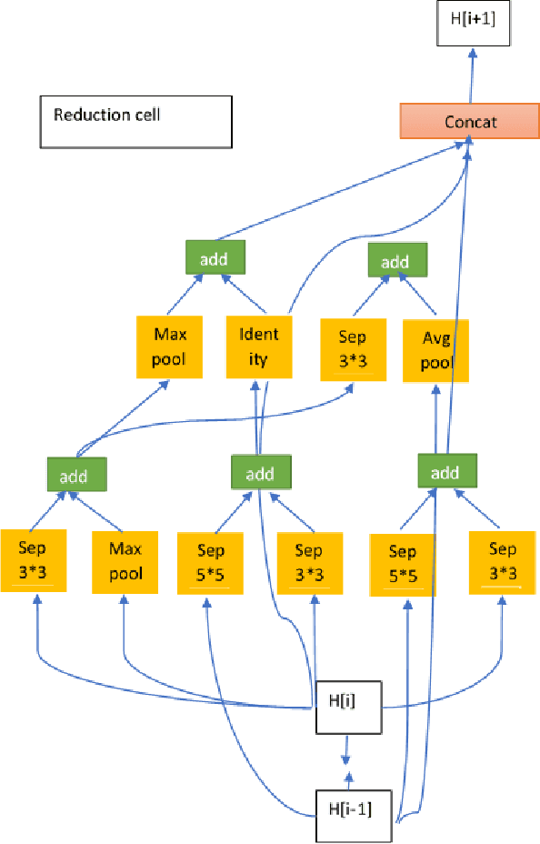 Figure 2 for An ENAS Based Approach for Constructing Deep Learning Models for Breast Cancer Recognition from Ultrasound Images