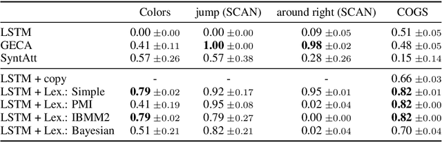 Figure 4 for Lexicon Learning for Few-Shot Neural Sequence Modeling