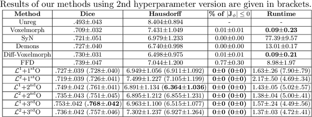Figure 2 for Nesterov Accelerated ADMM for Fast Diffeomorphic Image Registration