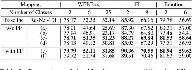 Figure 4 for MDAN: Multi-level Dependent Attention Network for Visual Emotion Analysis