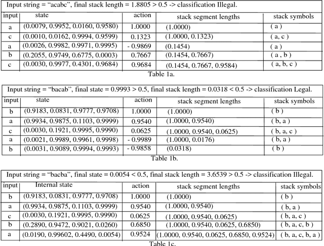 Figure 2 for The Neural Network Pushdown Automaton: Model, Stack and Learning Simulations