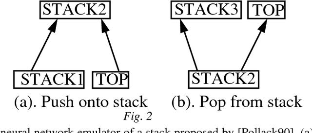 Figure 3 for The Neural Network Pushdown Automaton: Model, Stack and Learning Simulations