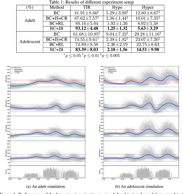 Figure 1 for A Dual-Hormone Closed-Loop Delivery System for Type 1 Diabetes Using Deep Reinforcement Learning