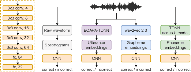 Figure 1 for Nonwords Pronunciation Classification in Language Development Tests for Preschool Children