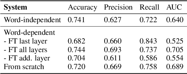Figure 2 for Nonwords Pronunciation Classification in Language Development Tests for Preschool Children