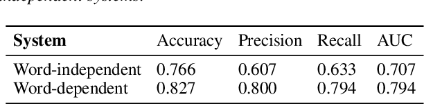 Figure 4 for Nonwords Pronunciation Classification in Language Development Tests for Preschool Children