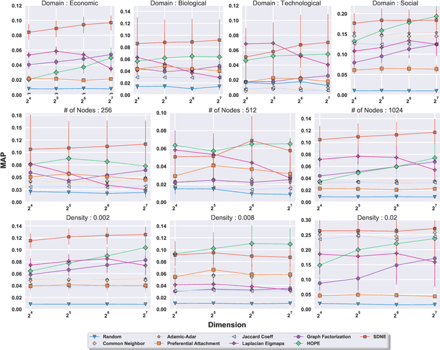 Figure 3 for Benchmarks for Graph Embedding Evaluation